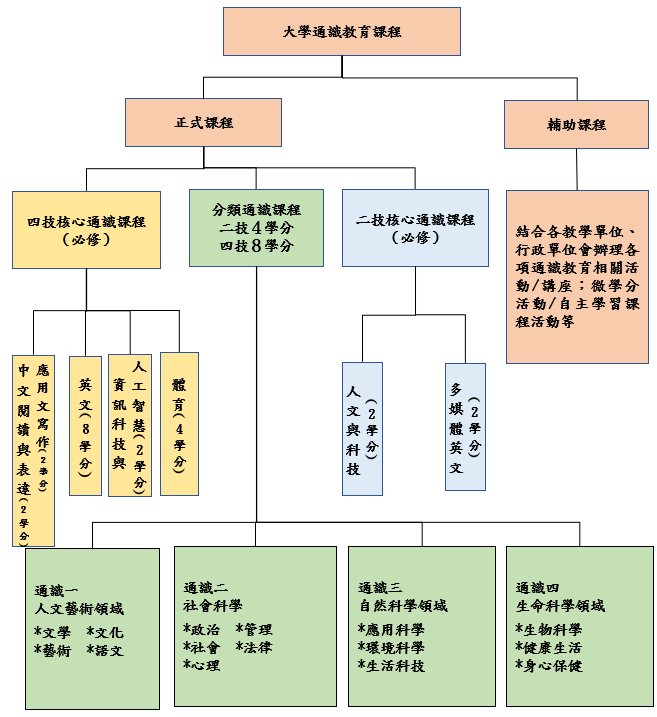 通識架構I