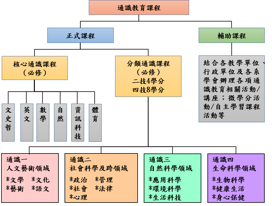 通識課程架構