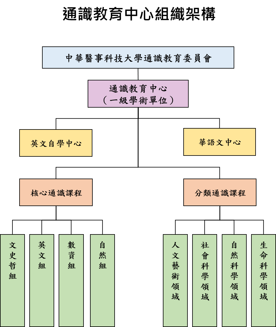 通識教育中心組織架構