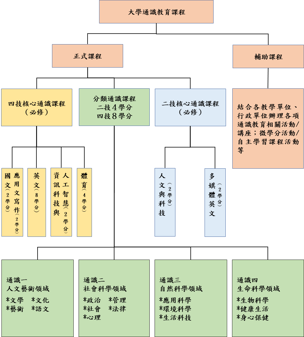 大學通識教育課程