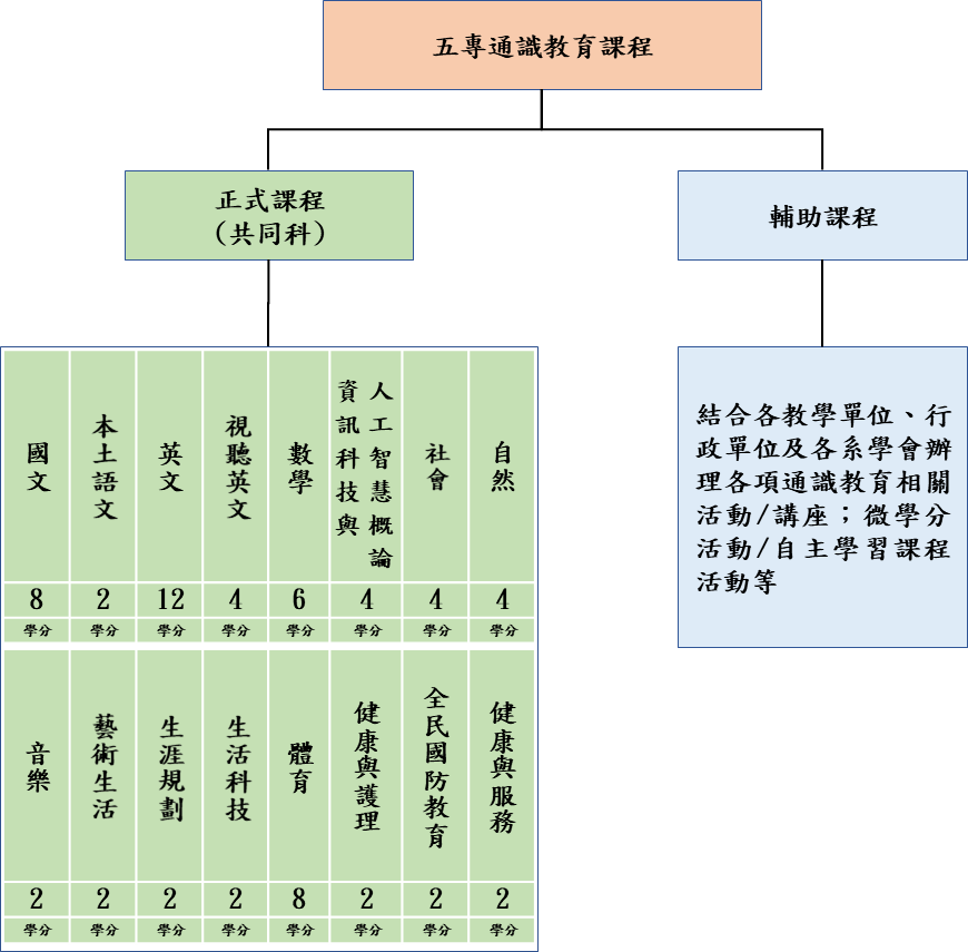 五專通識教育課程